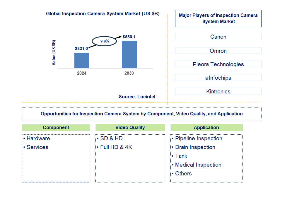 Inspection Camera System Trends and Forecast